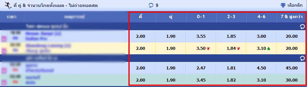 แทงบอล จำนวนประตูรวม